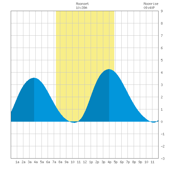 Pedricktown tide chart for Sunday, January 3, 2021