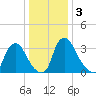 Pedricktown tide chart for Sunday, January 3, 2021