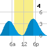 Pedricktown tide chart for Monday, January 4, 2021