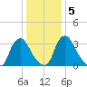 Pedricktown tide chart for Tuesday, January 5, 2021