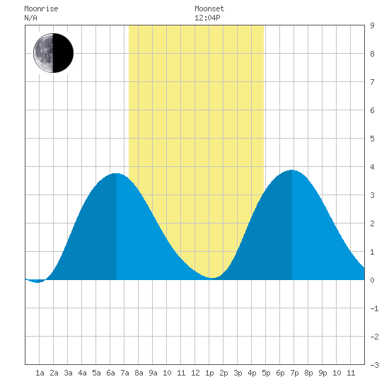 Pedricktown tide chart for Wednesday, January 6, 2021