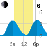 Pedricktown tide chart for Wednesday, January 6, 2021