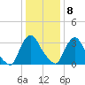 Pedricktown tide chart for Friday, January 8, 2021