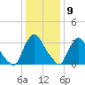 Pedricktown tide chart for Saturday, January 9, 2021
