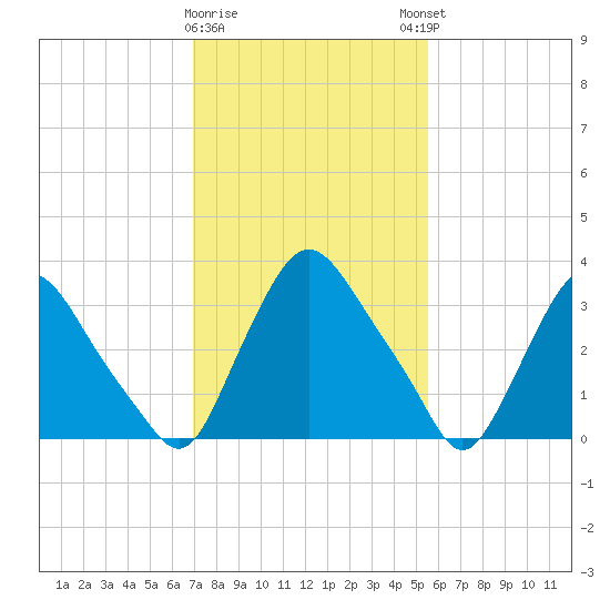 Pedricktown tide chart for Wednesday, February 10, 2021