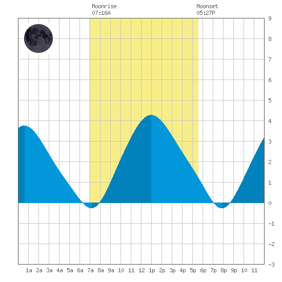 Pedricktown tide chart for Thursday, February 11, 2021