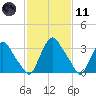 Pedricktown tide chart for Thursday, February 11, 2021