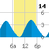 Pedricktown tide chart for Sunday, February 14, 2021