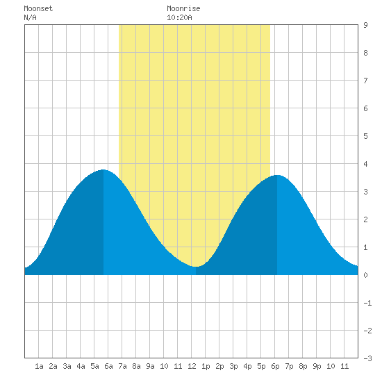Pedricktown tide chart for Thursday, February 18, 2021