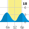 Pedricktown tide chart for Thursday, February 18, 2021