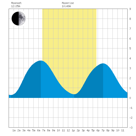 Pedricktown tide chart for Friday, February 19, 2021