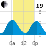 Pedricktown tide chart for Friday, February 19, 2021