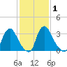 Pedricktown tide chart for Monday, February 1, 2021