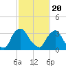 Pedricktown tide chart for Saturday, February 20, 2021