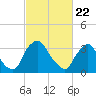 Pedricktown tide chart for Monday, February 22, 2021