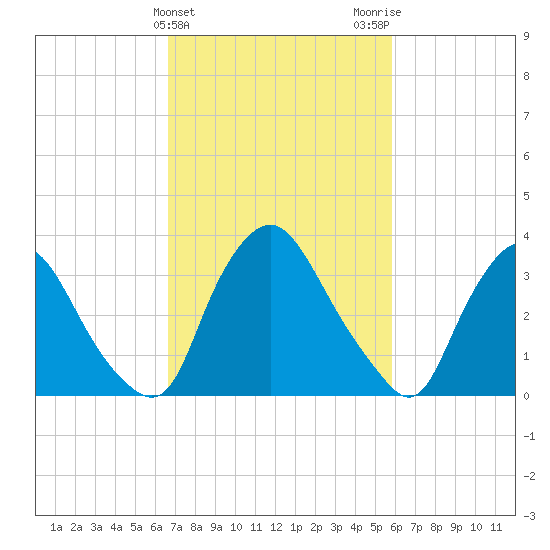 Pedricktown tide chart for Thursday, February 25, 2021