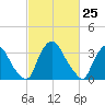 Pedricktown tide chart for Thursday, February 25, 2021