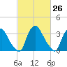 Pedricktown tide chart for Friday, February 26, 2021