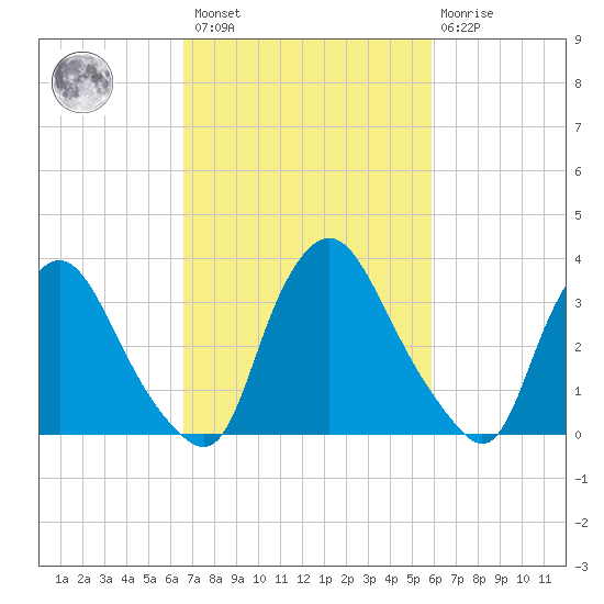 Pedricktown tide chart for Saturday, February 27, 2021