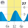 Pedricktown tide chart for Saturday, February 27, 2021