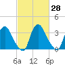 Pedricktown tide chart for Sunday, February 28, 2021