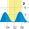 Pedricktown tide chart for Tuesday, February 2, 2021