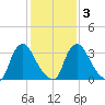 Pedricktown tide chart for Wednesday, February 3, 2021
