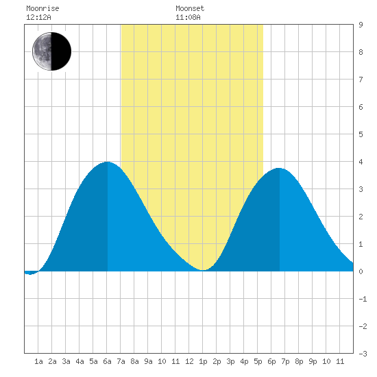 Pedricktown tide chart for Thursday, February 4, 2021