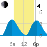 Pedricktown tide chart for Thursday, February 4, 2021
