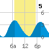 Pedricktown tide chart for Friday, February 5, 2021