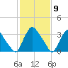 Pedricktown tide chart for Tuesday, February 9, 2021