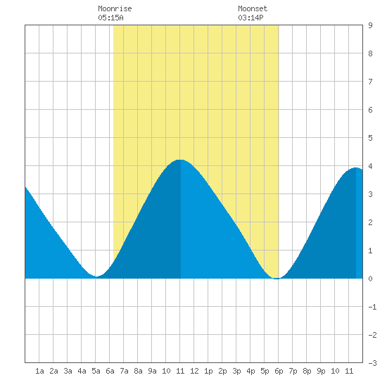 Pedricktown tide chart for Wednesday, March 10, 2021
