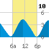 Pedricktown tide chart for Wednesday, March 10, 2021