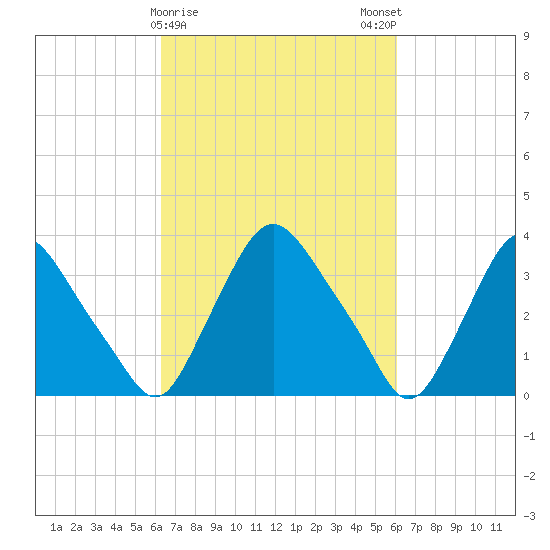 Pedricktown tide chart for Thursday, March 11, 2021