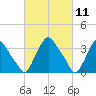 Pedricktown tide chart for Thursday, March 11, 2021