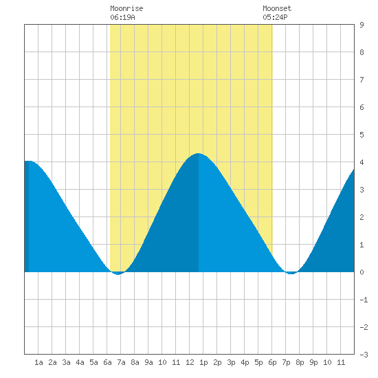 Pedricktown tide chart for Friday, March 12, 2021