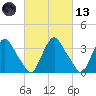 Pedricktown tide chart for Saturday, March 13, 2021