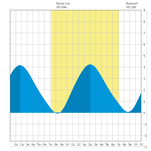 Pedricktown tide chart for Sunday, March 14, 2021