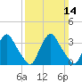 Pedricktown tide chart for Sunday, March 14, 2021