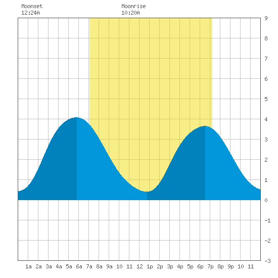 Pedricktown tide chart for Friday, March 19, 2021