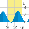 Pedricktown tide chart for Monday, March 1, 2021