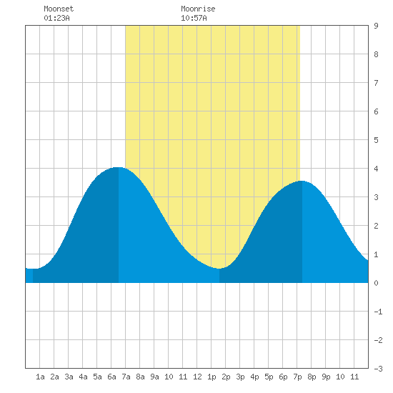 Pedricktown tide chart for Saturday, March 20, 2021