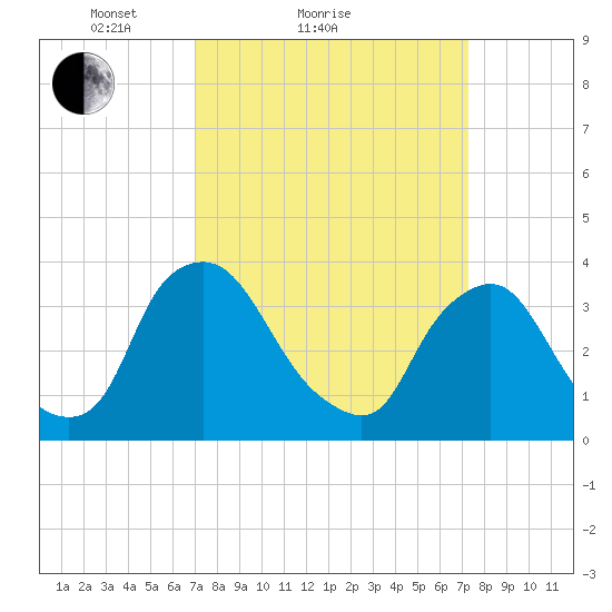 Pedricktown tide chart for Sunday, March 21, 2021