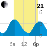 Pedricktown tide chart for Sunday, March 21, 2021