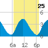 Pedricktown tide chart for Thursday, March 25, 2021