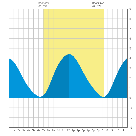 Pedricktown tide chart for Friday, March 26, 2021