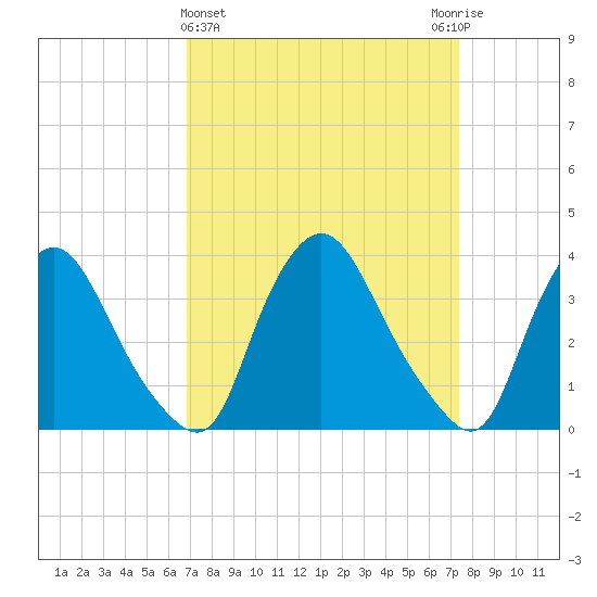 Pedricktown tide chart for Saturday, March 27, 2021