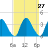 Pedricktown tide chart for Saturday, March 27, 2021