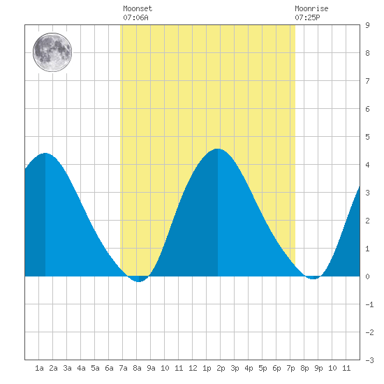 Pedricktown tide chart for Sunday, March 28, 2021