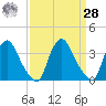 Pedricktown tide chart for Sunday, March 28, 2021